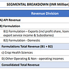 Natco Pharma: 40-68% PAT growth in FY24. PAT growth of 109% & Revenue growth of 65% in H1-24 at a PE of 12