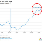 CHART OF THE WEEK: US credit card debt just hit a RECORD of $1.14 trillion in Q2 2024!