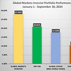 In the first 3 quarters, the S&P 500 recorded the biggest gain since 1997