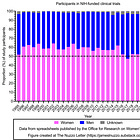 Male and Female Participants in NIH-Funded Research Trials