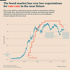 Bitcoin & Macro: Watch Out For a Fed Pivot