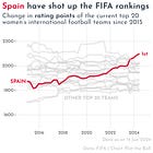 ⚽️ Will Spain's women's footballers open their Olympic account with gold?