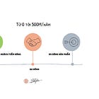 Framework 1-2-3: Lộ trình giúp Solopreneur đi từ 0 tới 500M/năm