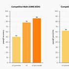 OpenAI's $200 Pro Plan: A PhD-Level AI Assistant or Just Another Expensive Upgrade?
