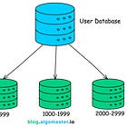 What is Database Sharding?