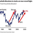 CHART OF THE WEEK: US household asset allocation to stocks hit 57%, near the highest on record