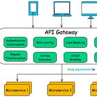 What is an API Gateway?
