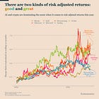 Bitcoin’s performance review: leading on risk adjusted returns
