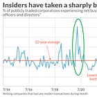 Chart of the week: US executives are dumping their stock at the fastest pace in over a decade