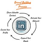 Winning in a Competitive Job Market - Part 1: Mastering your Brand