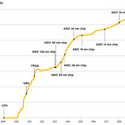 ASICs: Specialized Chips for Better Performance