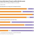 Trump's immigration agenda is not popular