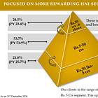 Anand Rathi Wealth: 34% PAT growth & 33% revenue growth in 9M-25 at a PE of 58