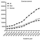 Update on Degrees Awarded in Exercise Science in the United States