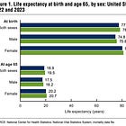 Male and Female Life Expectancy in the United States, 2022-23