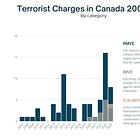Terror on the Rise: What the increase in terrorism charges in Canada can tell us about the threat