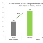 The Data Is In: Theatrical Films Massively Outperform Straight-To-Streaming Films