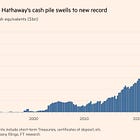 ‼️CHART OF THE WEEK: Warren Buffett's Berkshire Hathaway cash pile hit a new record