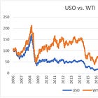 Crude Contango