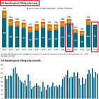 BREAKING: Large bankruptcies in the US hit the second-highest level in 14 years