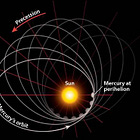Relativity's tautological maths, and issues with Mercury's perihelion and Einstein's gravity.