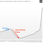 Yes: Pre-Modern Economies Were Meaningfully "Malthusian" (Which Does Not Mean Incomes Were Stable); & BRIEFLY NOTED: For 2023-03-07 Tu