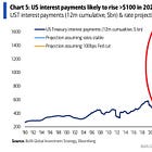 ⚠️CHART OF THE WEEK: US interest payments on public debt will rise by at least another $100 billion in 2025