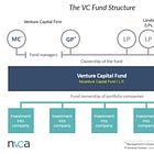 #27 Episode - Essential Checklists for VC Fund Formation ✅