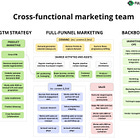 Full-Funnel B2B marketing function and cross-functional teams