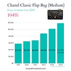 Wild Luxury Price Increases, in Charts