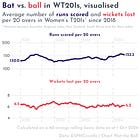 🏏 Will bat continue to dominate ball at the Women’s T20 World Cup?