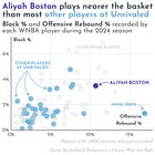 🏀 Aliyah Boston — Caitlin Clark’s WNBA sidekick — brings a unique set of skills to Unrivaled