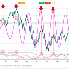 Cycles today: A gallery of charts on US Equity markets