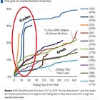 A brief history of the US stock market crashes and bear markets
