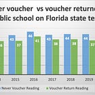 Florida has destroyed its *private* schools. Good luck shopping with that $8K voucher. 