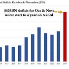 ⚠️US budget deficit reached $367 billion in November, a new record