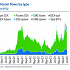 Founders: UBS Gold Update, SC Says Bitcoin to $500k