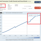 ⚠️US consumer credit hit a new all-time high