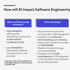 Will Generative AI Replace Software Engineers? 