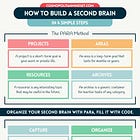 The Second Brain Method for Higher Productivity: A Guide to Achieving Your Goals