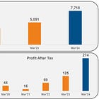ITD Cementation: PAT growth of 63% & Revenue growth of 27% in H1-25 at a PE of 25
