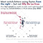 ⚾️ Electric infielder Elly De La Cruz is the most unusual switch-hitter in baseball