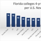 Florida Poly has a 31% 4-year graduation rate, Florida's worst, according to U.S. News 