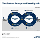 Mentalidad Ecuación de Valor @Gartner_Inc