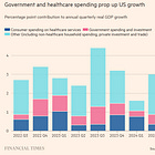 ⚠US government and consumer healthcare spending accounts for over half of GDP growth