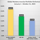 ⚠️PORTFOLIO PERFORMANCE REVIEW (As of October 31, 2024)