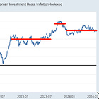 The Fed's Balancing Act Does Not Seem to Me to Be Balanced. I Wish They Would Explain Their Thinking