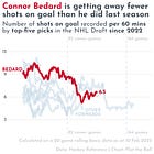 🏒 Connor Bedard — Canada’s next hockey hope — isn’t yet an NHL star