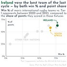 🏉 The Springboks have won consecutive World Cups. How scared should Ireland be?
