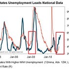 CHART OF THE WEEK: The number of states with rising unemployment jumped to the highest since the Great Financial Crisis